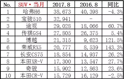 8月份国内SUV销量排行榜，传祺GS4让位、途观发力