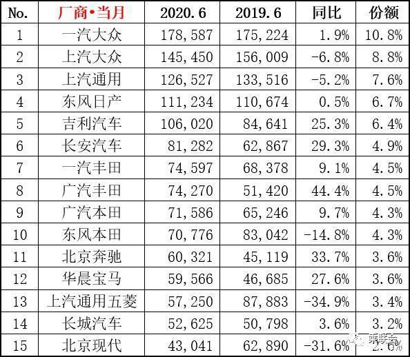 6月suv销量排行_10月紧凑型车销量排行_20222月轿车销量排行