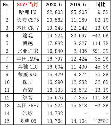 10月紧凑型车销量排行_20222月轿车销量排行_6月suv销量排行