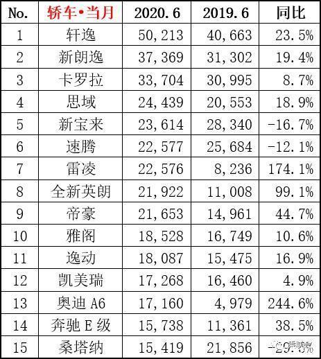 10月紧凑型车销量排行_20222月轿车销量排行_6月suv销量排行