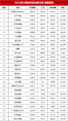 5月轿车销量排行榜完整榜单“第1-185名”