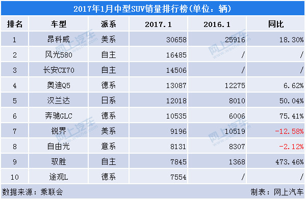 2022年中国suv销量排行榜前十名_2018年5月suv销量排行_2016年suv销量排行