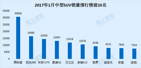 2016年suv销量排行_2018年5月suv销量排行_2022年中国suv销量排行榜前十名