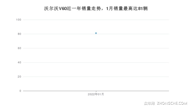 沃尔沃V60近一年销量走势，1月销量最高达81辆