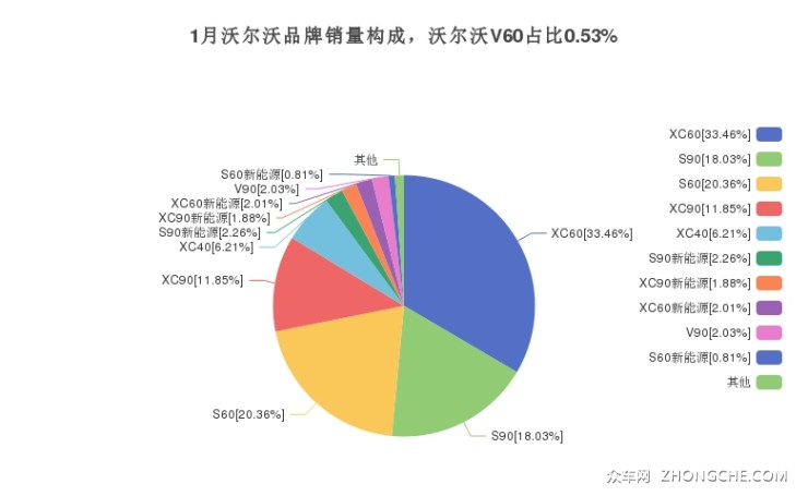 1月沃尔沃品牌销量构成，沃尔沃V60占比0.53%