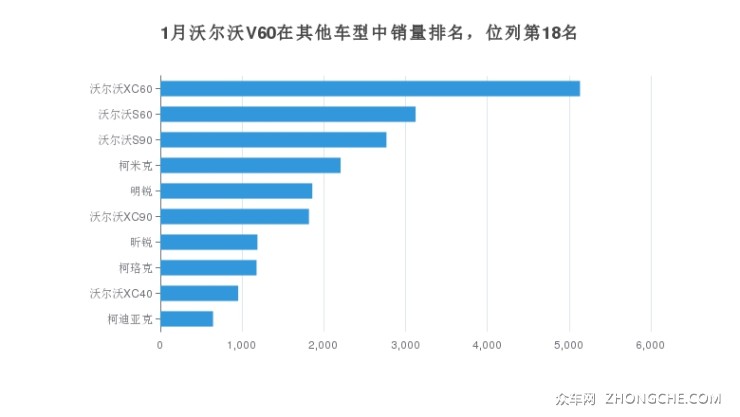 1月沃尔沃V60在其他车型中销量排名，位列第18名