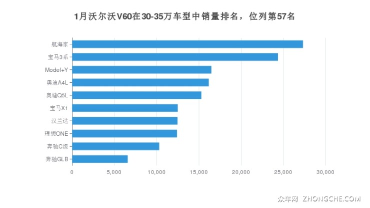 1月沃尔沃V60在30-35万车型中销量排名，位列第57名