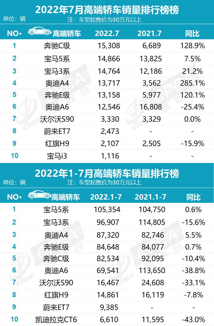 国内汽车保险公司排名_国内汽车品牌价值排名_2022国内汽车销售排名