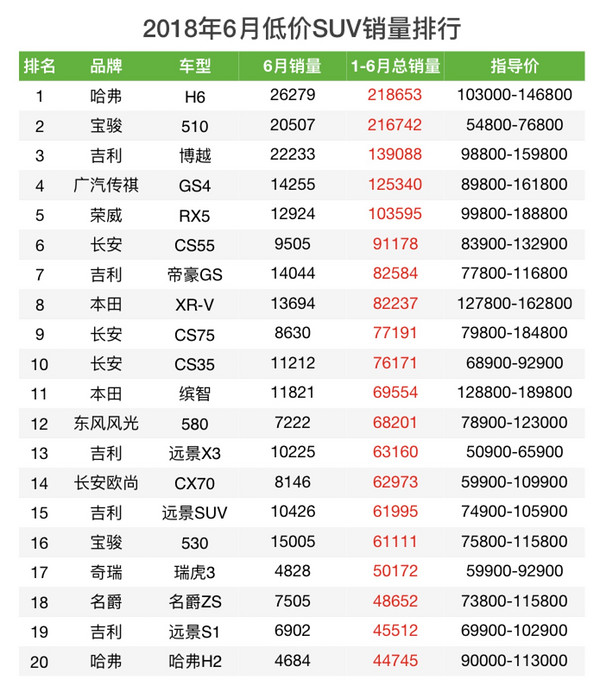 车榜单：2018上半年SUV销量榜