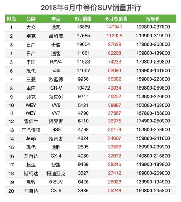 车榜单：2018上半年SUV销量榜