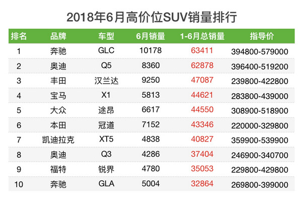 车榜单：2018上半年SUV销量榜