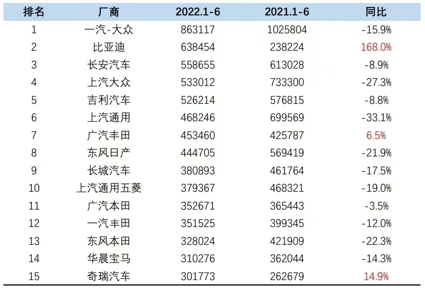 2022年上半年轿车销量排行榜_日本漫画销量排行总榜_家用按摩椅排行销量榜