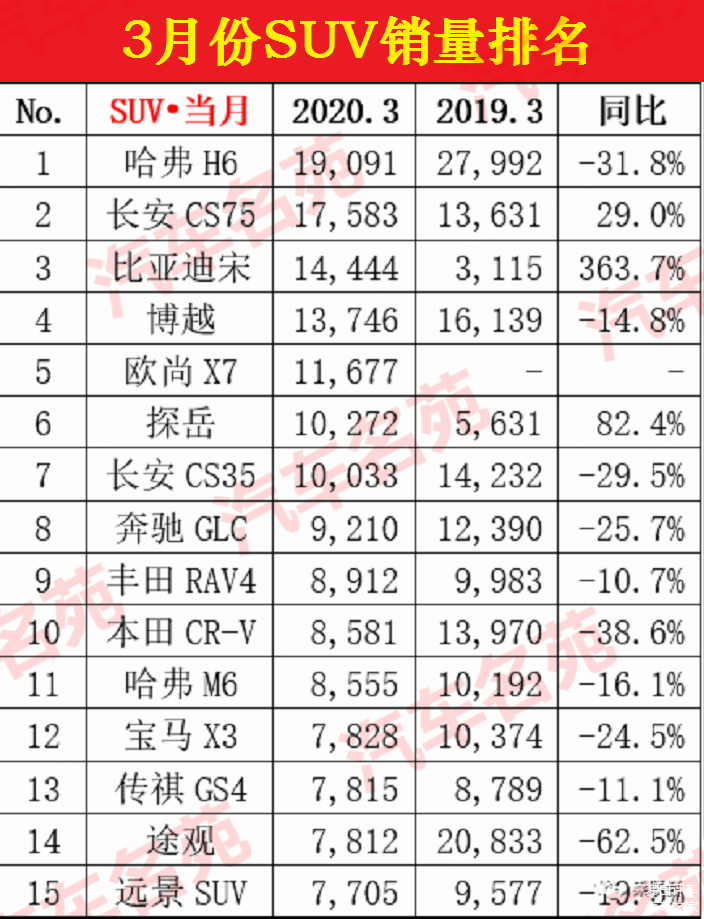 3月汽车销量排行2022_2017年1月新番销量排行_2015年6月微型车销量排行