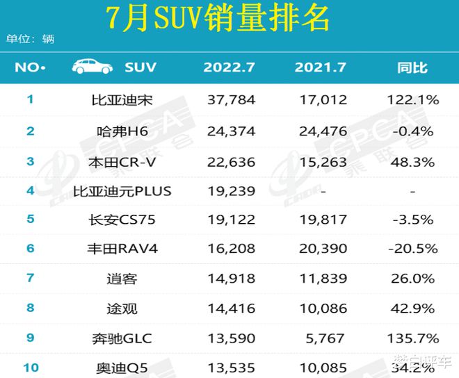 2018年2月suv销量排行_2017年2月suv销量排行_2022suv4月销量排行榜