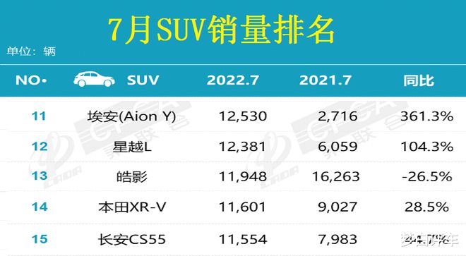 2022suv4月销量排行榜_2017年2月suv销量排行_2018年2月suv销量排行