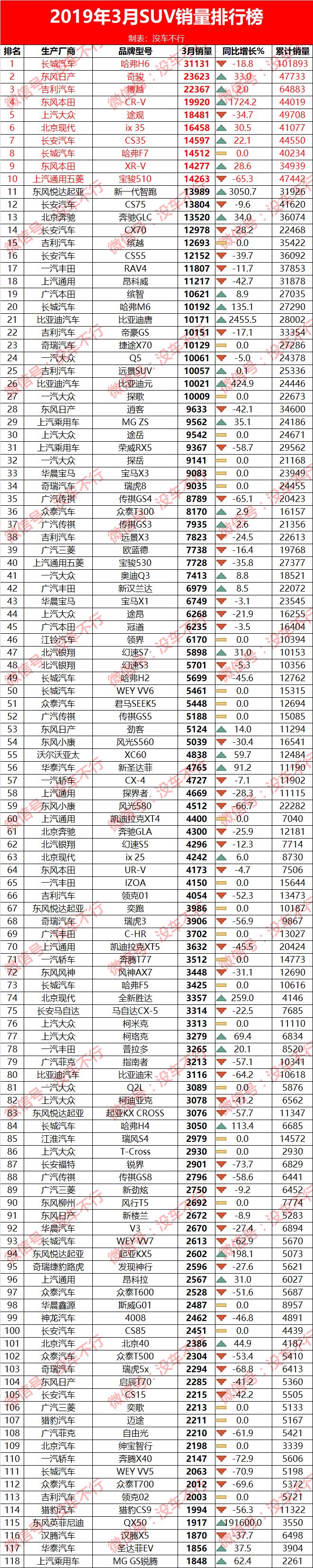 全国紧凑型suv销量排行_全国轿车销量排行榜汽车销量排行榜_全国客车销量排行