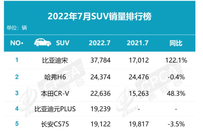 2019年4月suv榜前100名_suv销量排行榜2015前十名是哪些_SUV汽车销量排行榜2022前十名