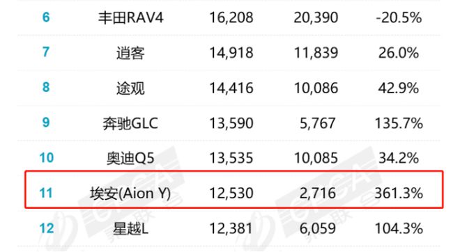 suv销量排行榜2015前十名是哪些_SUV汽车销量排行榜2022前十名_2019年4月suv榜前100名