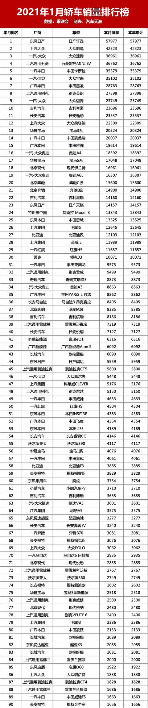 2021年1月新车销量排行榜 这十款车的销量出乎意料