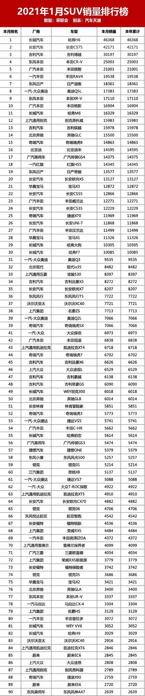 2021年1月新车销量排行榜 这十款车的销量出乎意料