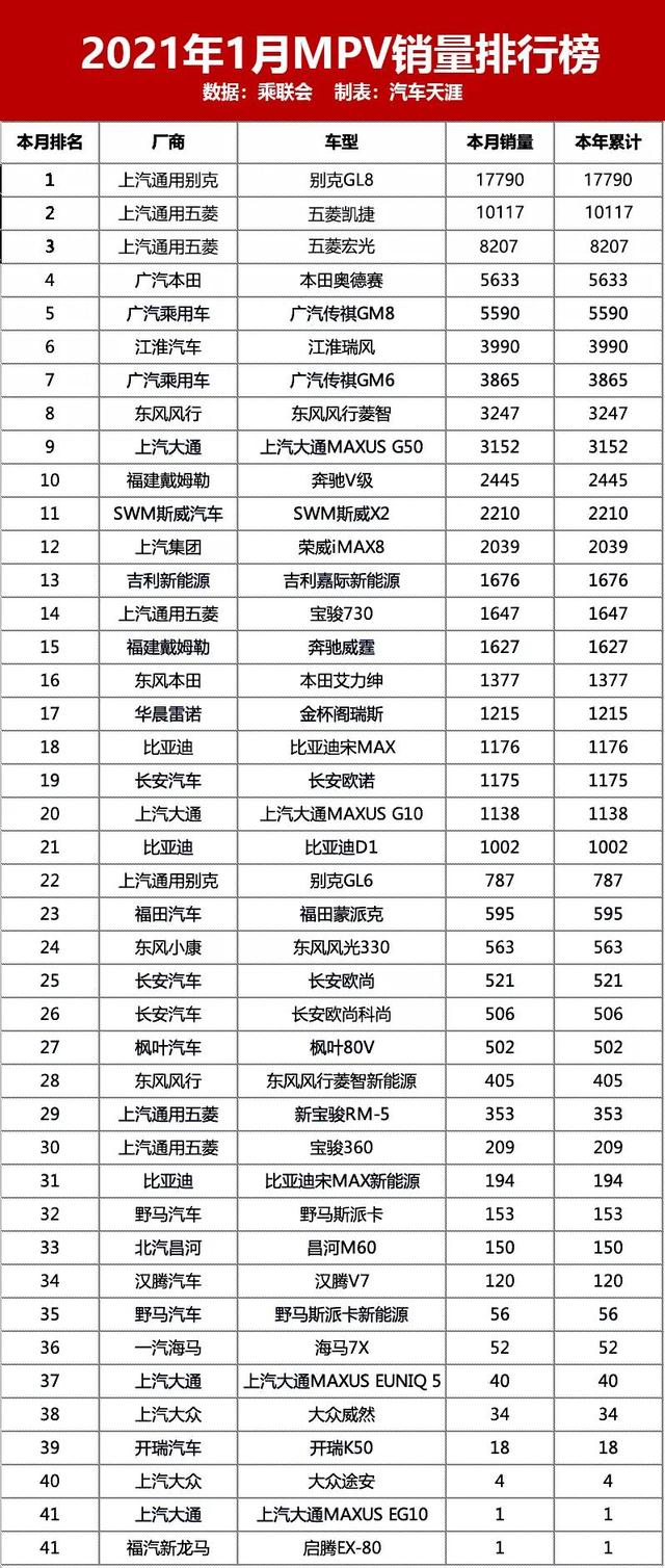 2021年1月新车销量排行榜 这十款车的销量出乎意料