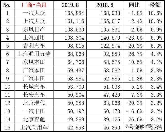 8月销量排名：一汽大众夺冠，吉利第五；朗逸问鼎轿车；SUV重排名