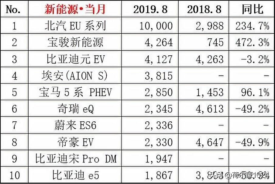 8月销量排名：一汽大众夺冠，吉利第五；朗逸问鼎轿车；SUV重排名