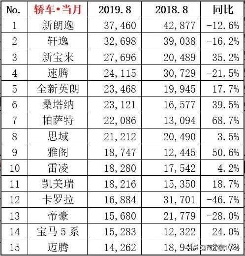 8月销量排名：一汽大众夺冠，吉利第五；朗逸问鼎轿车；SUV重排名