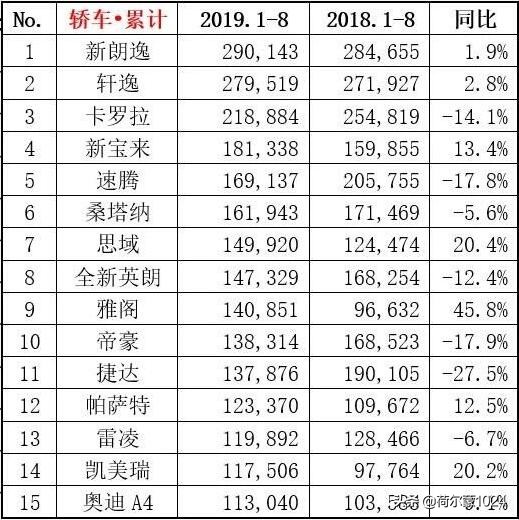 8月销量排名：一汽大众夺冠，吉利第五；朗逸问鼎轿车；SUV重排名