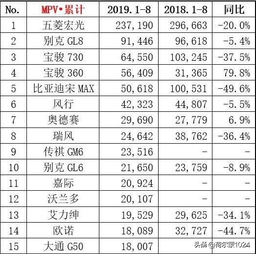 8月销量排名：一汽大众夺冠，吉利第五；朗逸问鼎轿车；SUV重排名