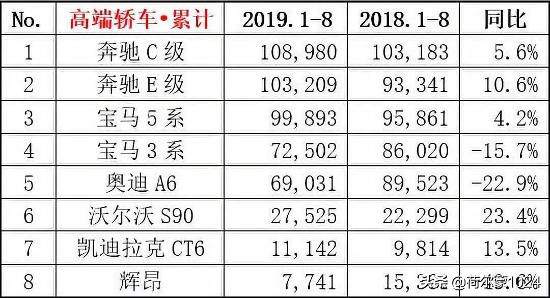 8月销量排名：一汽大众夺冠，吉利第五；朗逸问鼎轿车；SUV重排名