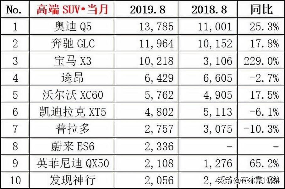 8月销量排名：一汽大众夺冠，吉利第五；朗逸问鼎轿车；SUV重排名