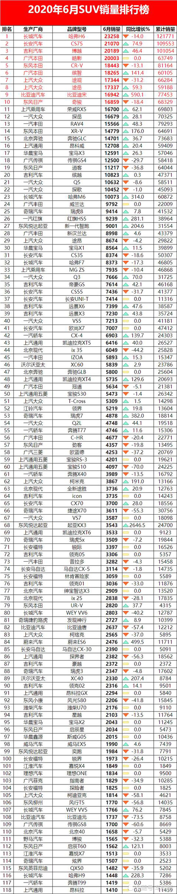 2022年suv销量排行榜完整版_2018年3月suv销量排行_2017年suv销量排行