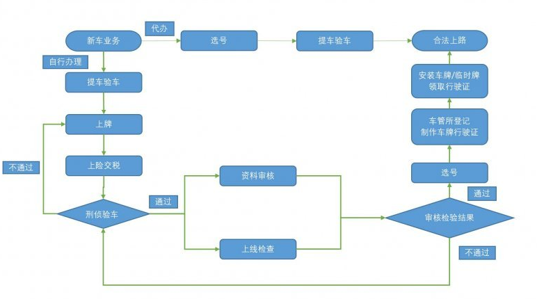 上牌费用有哪些，2022年电动车如何上牌？