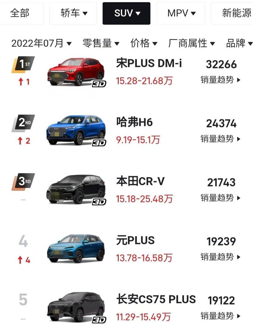 50万左右的suv销量榜_2018汽车suv销量排行_SUV汽车销量排行榜2022前十名