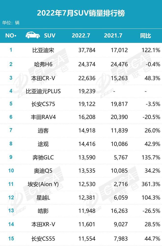 suv销量排行榜前十名2022_国内自主品牌suv销量排行_自主品牌suv销量榜