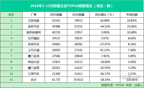 2016中国商用车市场全面解析