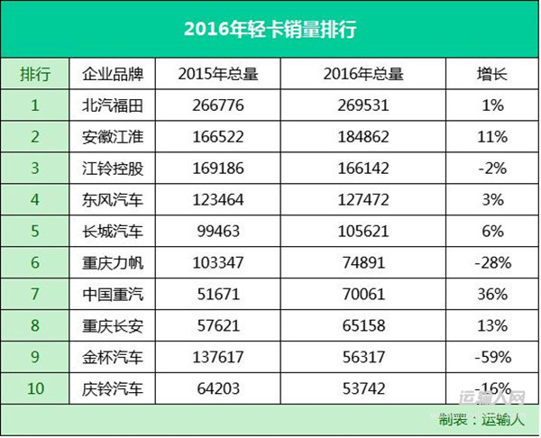 2016中国商用车市场全面解析