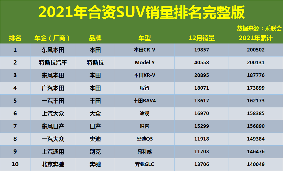 2021年合资SUV销量排名正式公布，CR-V惊险夺冠，缤智、途观前十