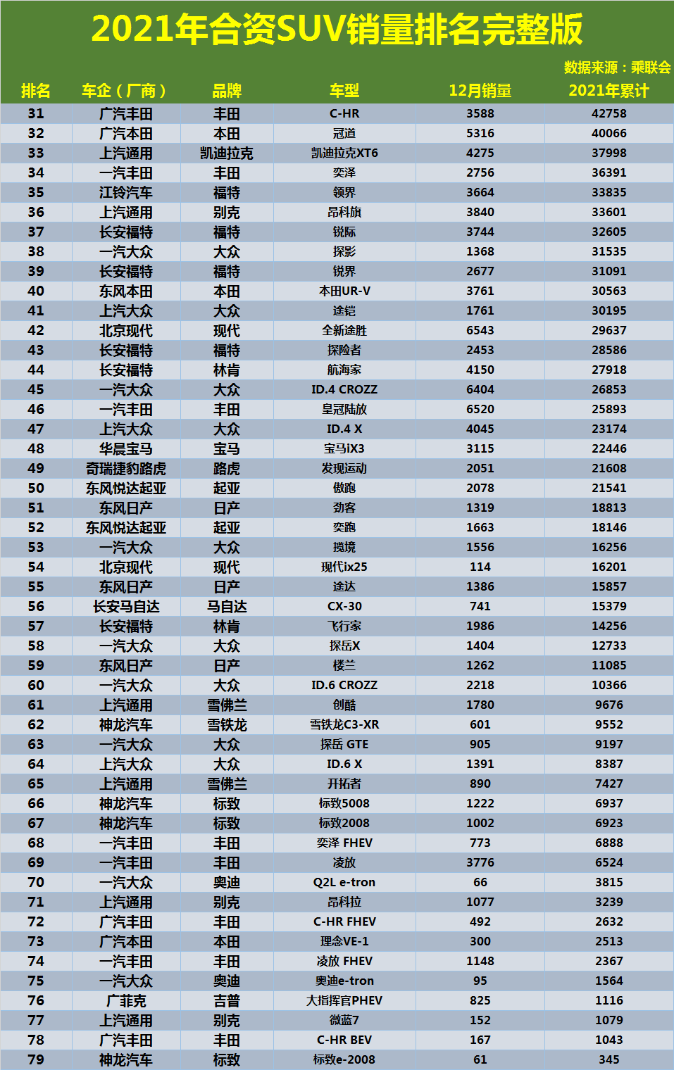 2021年合资SUV销量排名正式公布，CR-V惊险夺冠，缤智、途观前十