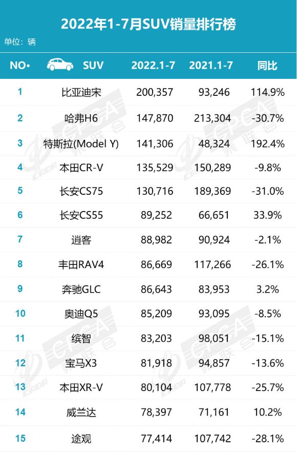 合资7座suv销量排行榜_17年合资suv销量排行榜_销量排行榜汽车2022合资suv