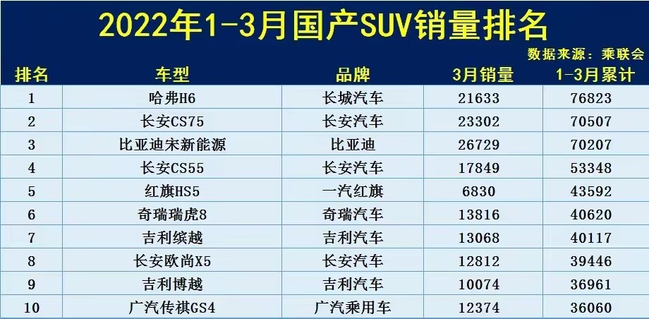 2022年第一季度国产SUV销量排名，哈弗H6获第一，传祺GS4排第十