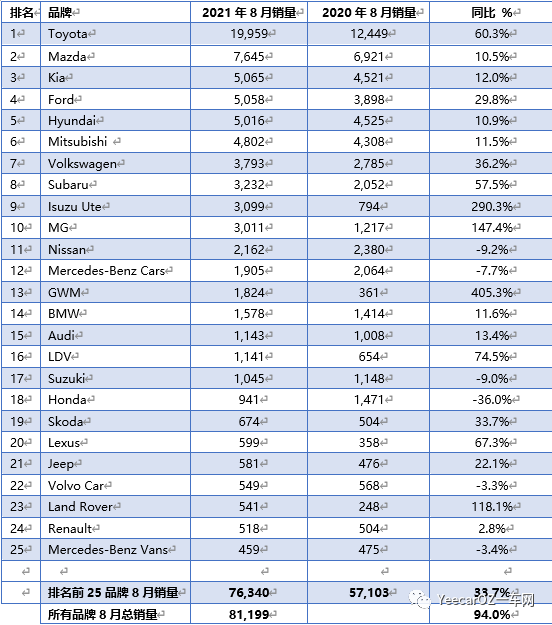 2022suv销量排行榜前十名8月份_2019年3月份suv销量排行_4月份suv销量排行