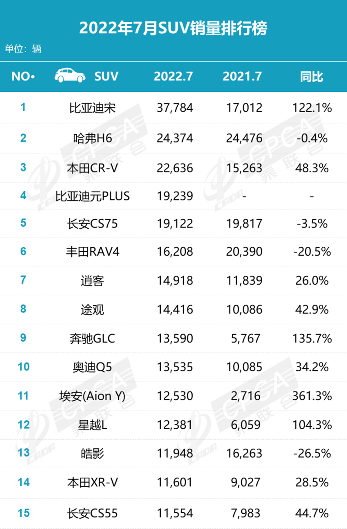 2017年6月suv销量排行_suv销量排行榜2022年9月_2017年9月suv销量排行