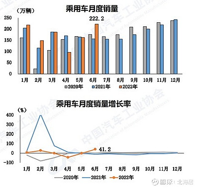 2022商用车销量预测_广汽乘用车 销量_上汽乘用车销量