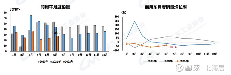 2022商用车销量预测_广汽乘用车 销量_上汽乘用车销量