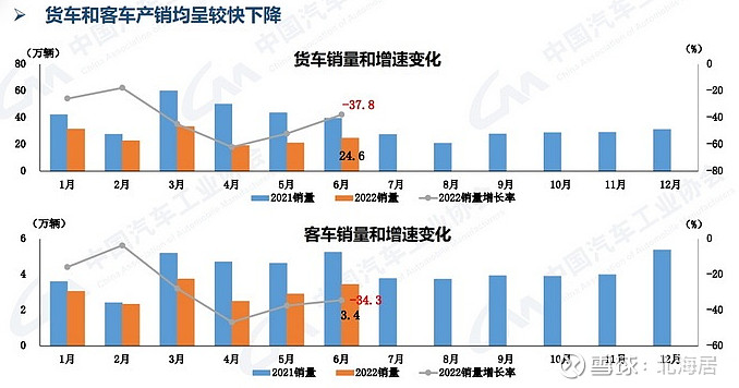 2022商用车销量预测_广汽乘用车 销量_上汽乘用车销量