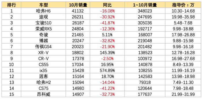 suv销量排行榜2022年10月_2018年1月suv销量排行_20174月suv销量排行