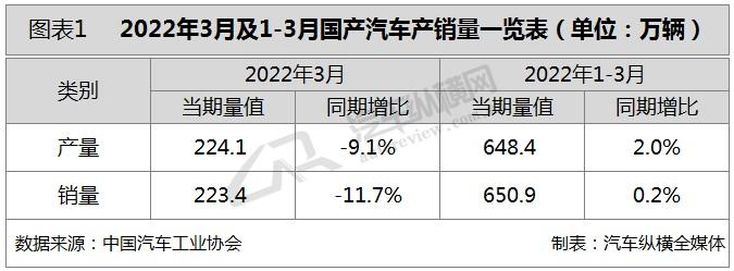 2018年4月份逍客销量_2022年3月份中大型轿车销量_suv2015年10月份销量排行榜