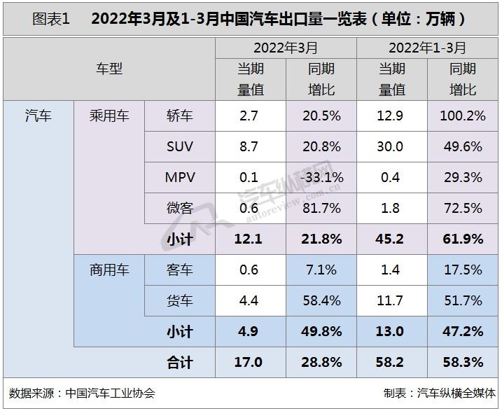 2022年3月份中大型轿车销量_2018年4月份逍客销量_suv2015年10月份销量排行榜